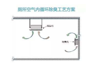 盤點三種常見的廁所空氣除臭技術及工藝